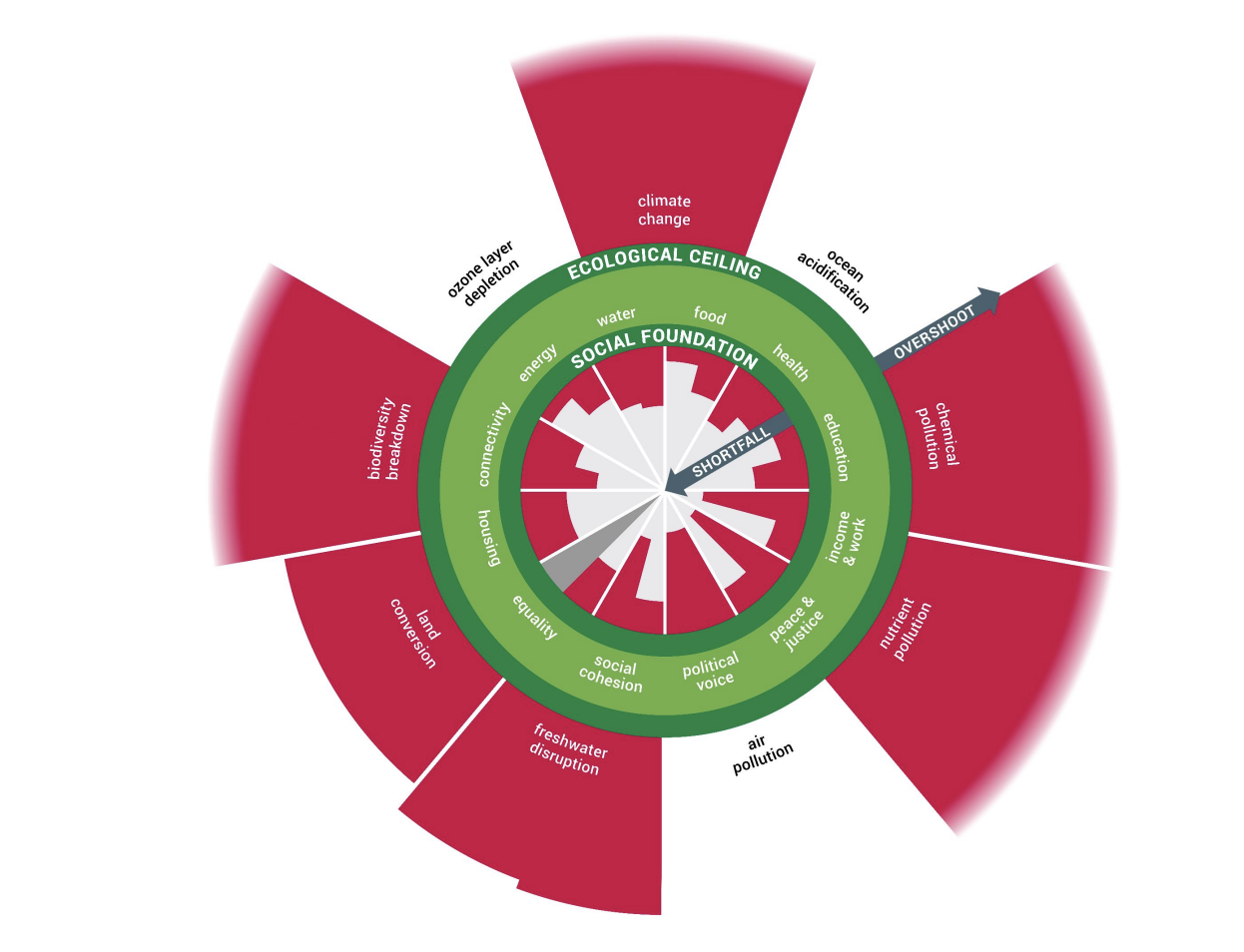 Das Donut-Modell von Kate Raworth: Sozialer Sockel (innen, grün) und Ökologische Decke (außen, rot) mit dem sicheren Handlungsraum dazwischen. Die grauen Balken innen zeigen Unterversorgung (Shortfall), die roten Flächen außen zeigen Überschreitung (Overshoot).